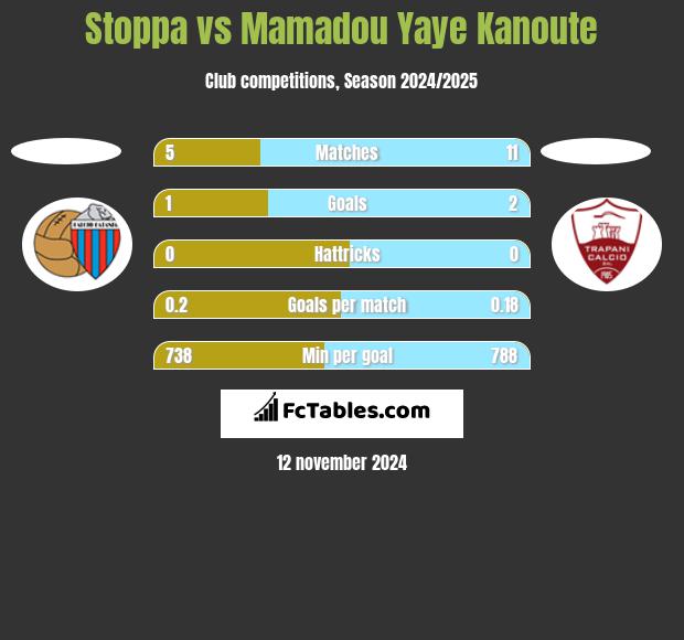 Stoppa vs Mamadou Yaye Kanoute h2h player stats