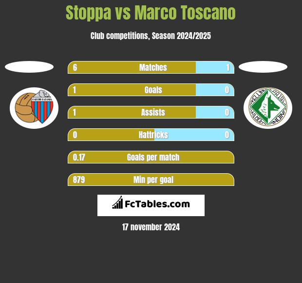 Stoppa vs Marco Toscano h2h player stats