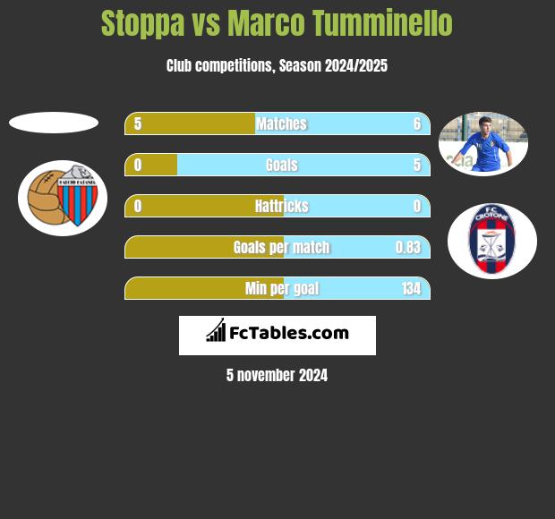 Stoppa vs Marco Tumminello h2h player stats