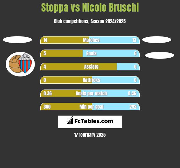 Stoppa vs Nicolo Bruschi h2h player stats