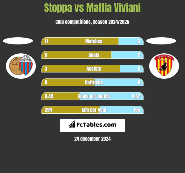 Stoppa vs Mattia Viviani h2h player stats