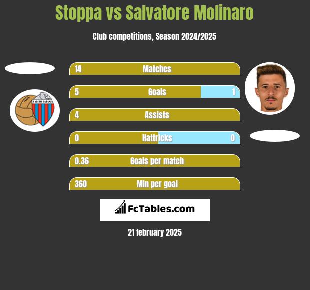 Stoppa vs Salvatore Molinaro h2h player stats