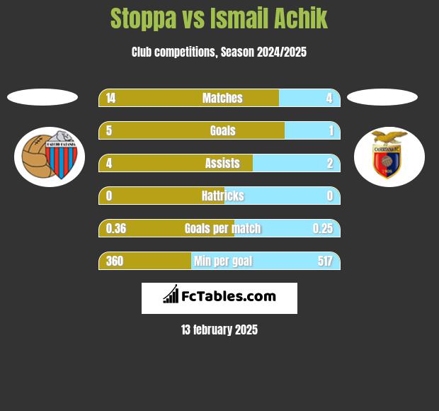 Stoppa vs Ismail Achik h2h player stats