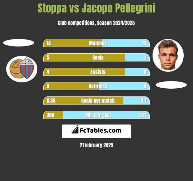 Stoppa vs Jacopo Pellegrini h2h player stats