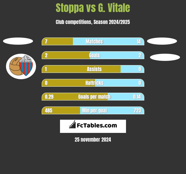 Stoppa vs G. Vitale h2h player stats