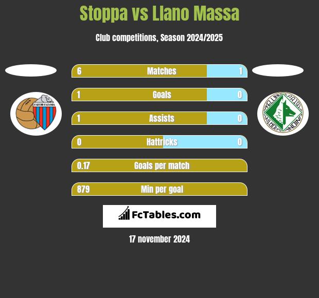 Stoppa vs Llano Massa h2h player stats