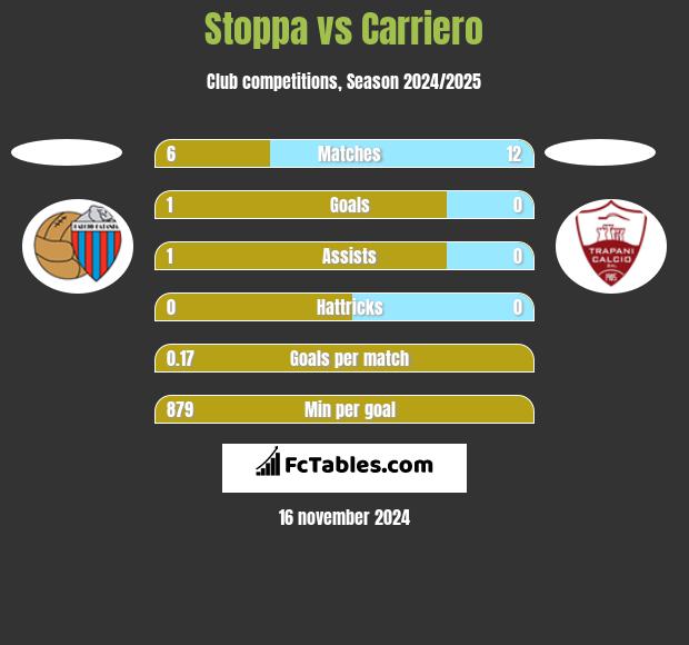 Stoppa vs Carriero h2h player stats