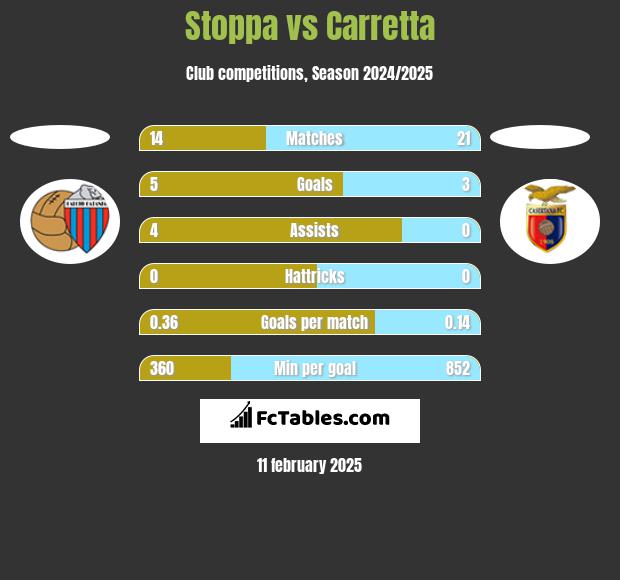 Stoppa vs Carretta h2h player stats