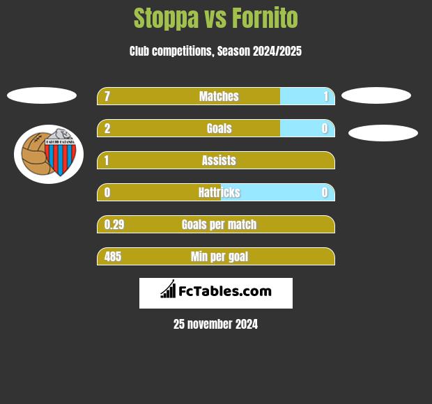 Stoppa vs Fornito h2h player stats