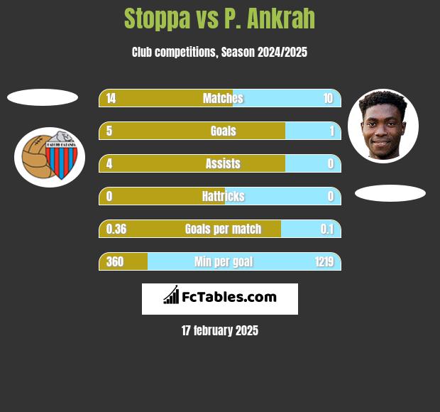 Stoppa vs P. Ankrah h2h player stats