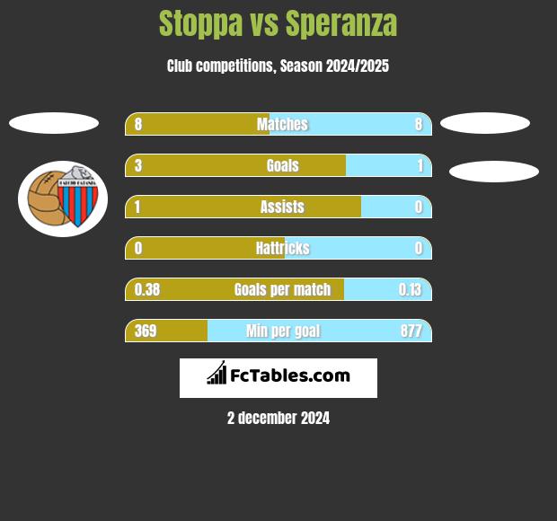 Stoppa vs Speranza h2h player stats