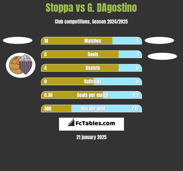 Stoppa vs G. DAgostino h2h player stats