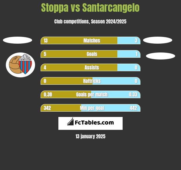 Stoppa vs Santarcangelo h2h player stats