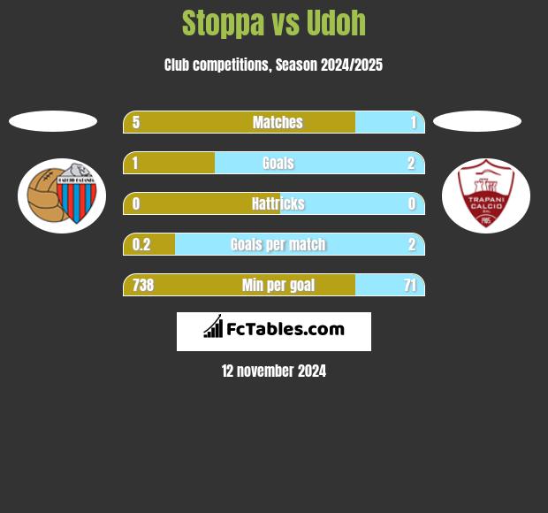 Stoppa vs Udoh h2h player stats