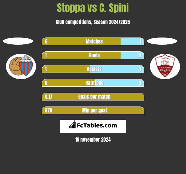 Stoppa vs C. Spini h2h player stats