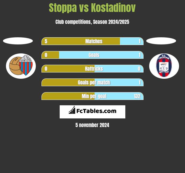 Stoppa vs Kostadinov h2h player stats