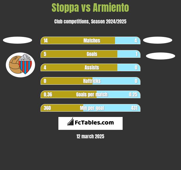 Stoppa vs Armiento h2h player stats