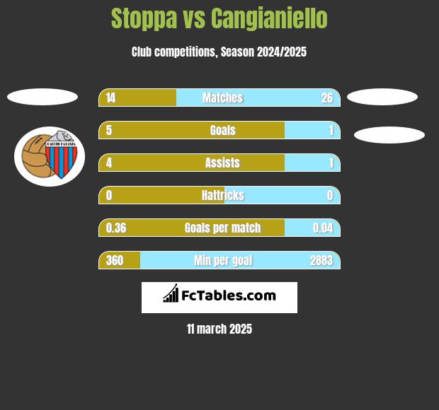 Stoppa vs Cangianiello h2h player stats