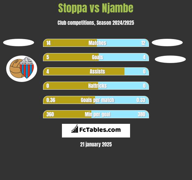 Stoppa vs Njambe h2h player stats