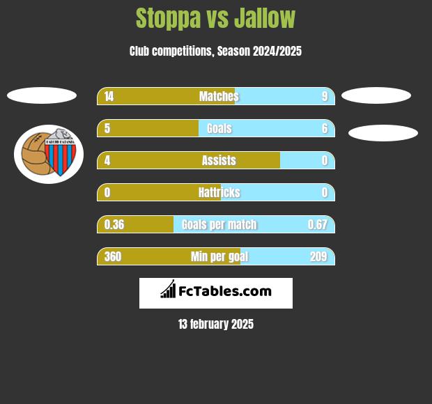 Stoppa vs Jallow h2h player stats