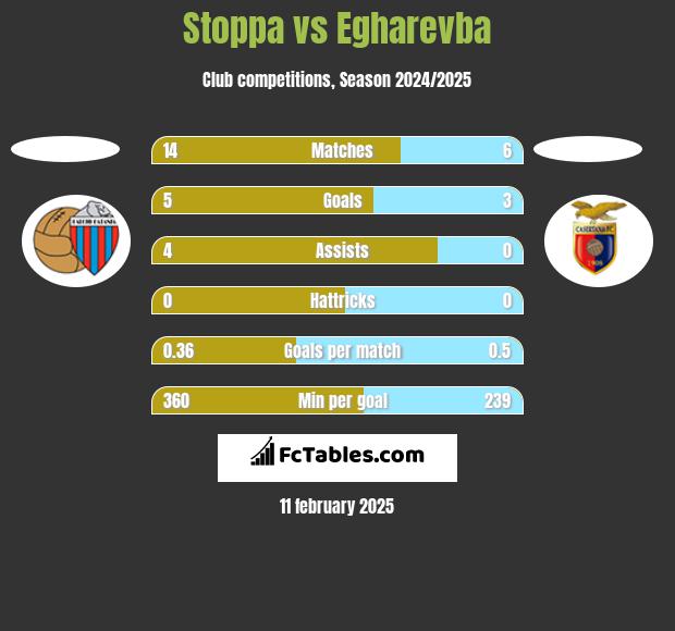 Stoppa vs Egharevba h2h player stats