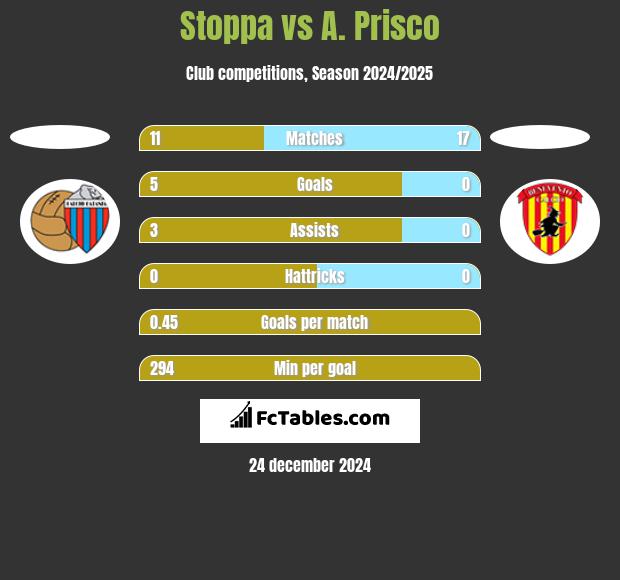 Stoppa vs A. Prisco h2h player stats