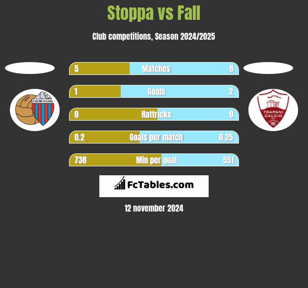 Stoppa vs Fall h2h player stats