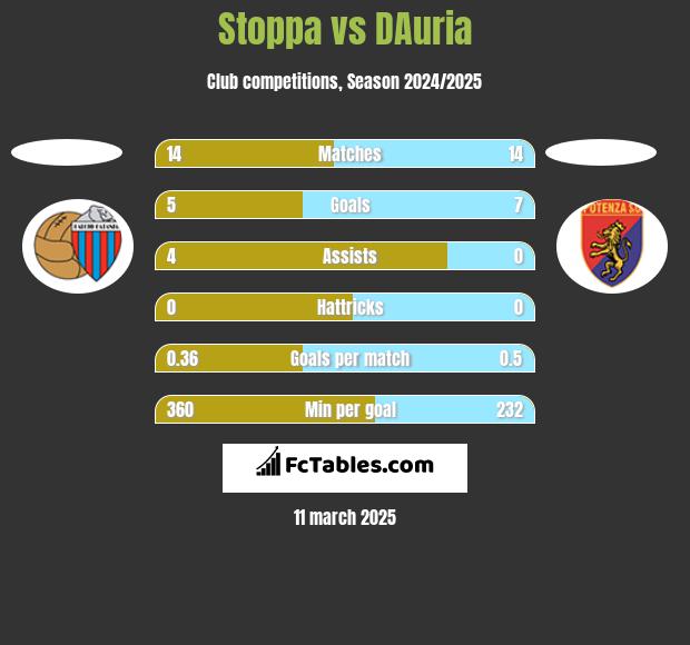 Stoppa vs DAuria h2h player stats