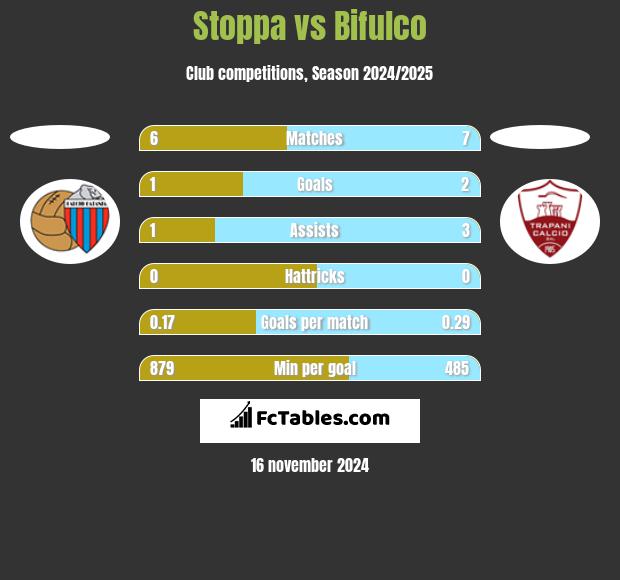 Stoppa vs Bifulco h2h player stats