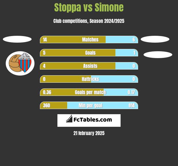 Stoppa vs Simone h2h player stats