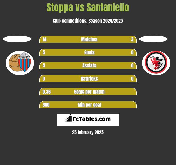 Stoppa vs Santaniello h2h player stats