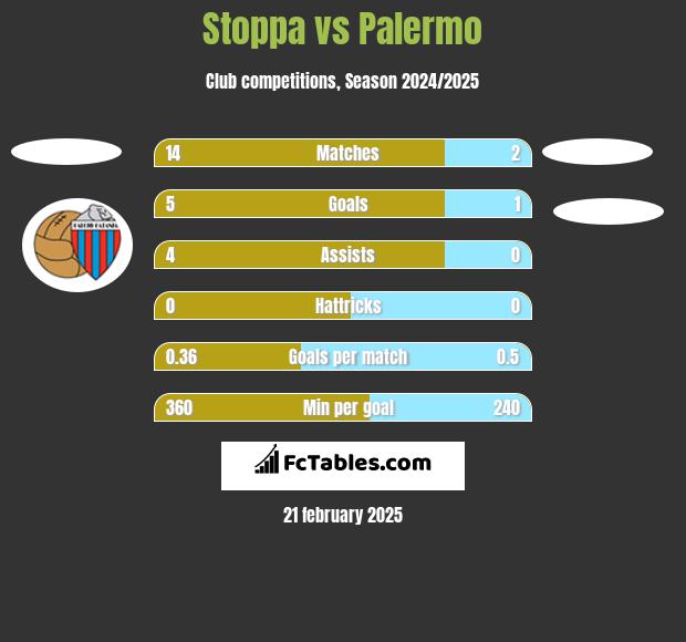 Stoppa vs Palermo h2h player stats