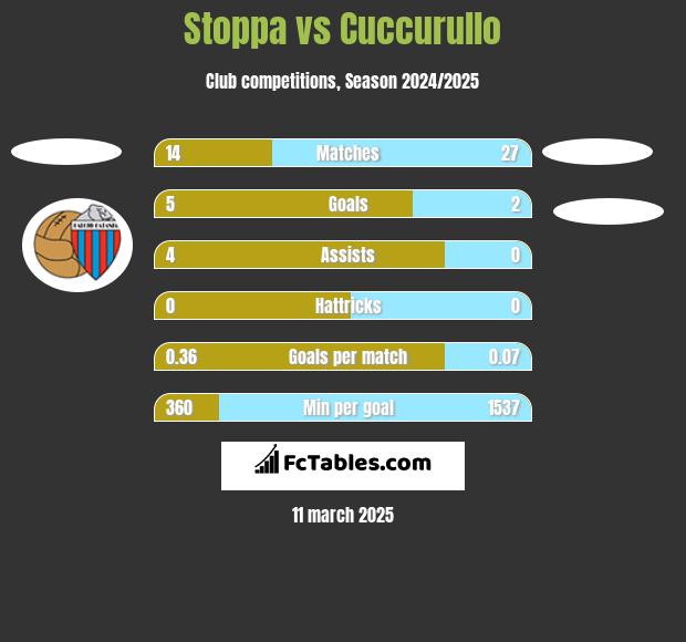 Stoppa vs Cuccurullo h2h player stats