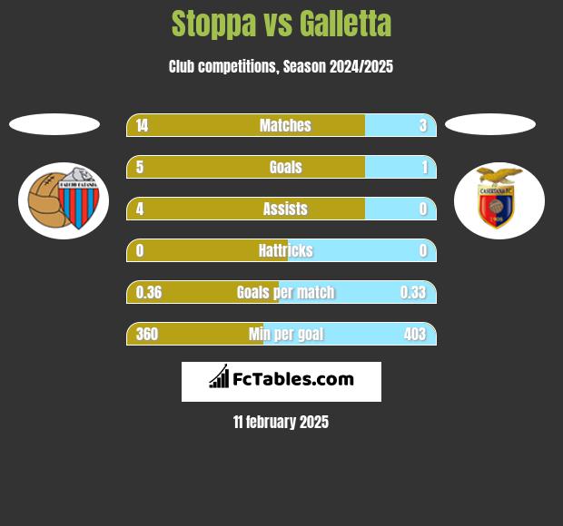 Stoppa vs Galletta h2h player stats