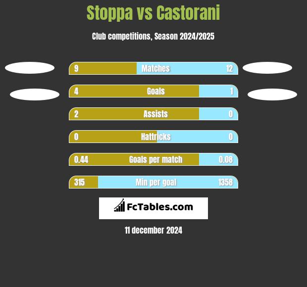 Stoppa vs Castorani h2h player stats