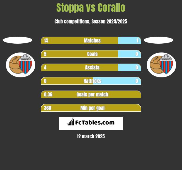 Stoppa vs Corallo h2h player stats