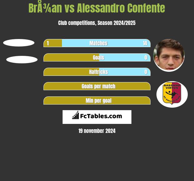 BrÅ¾an vs Alessandro Confente h2h player stats