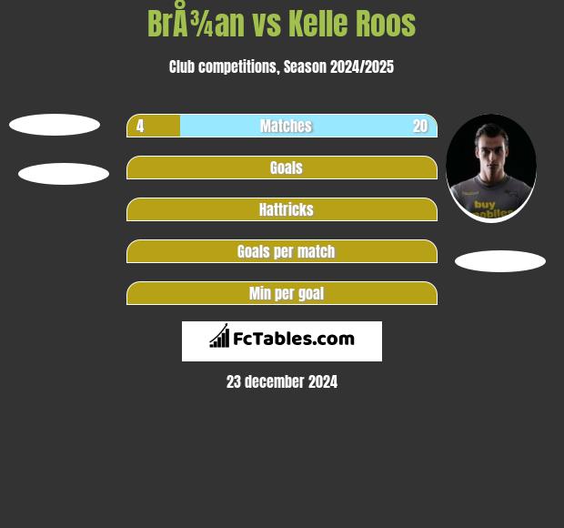 BrÅ¾an vs Kelle Roos h2h player stats