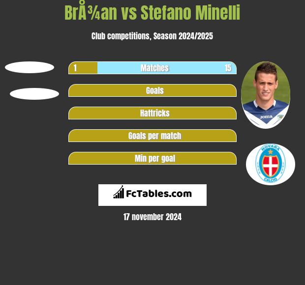 BrÅ¾an vs Stefano Minelli h2h player stats