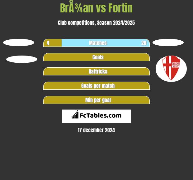 BrÅ¾an vs Fortin h2h player stats