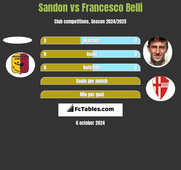 Sandon vs Francesco Belli h2h player stats