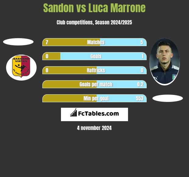 Sandon vs Luca Marrone h2h player stats