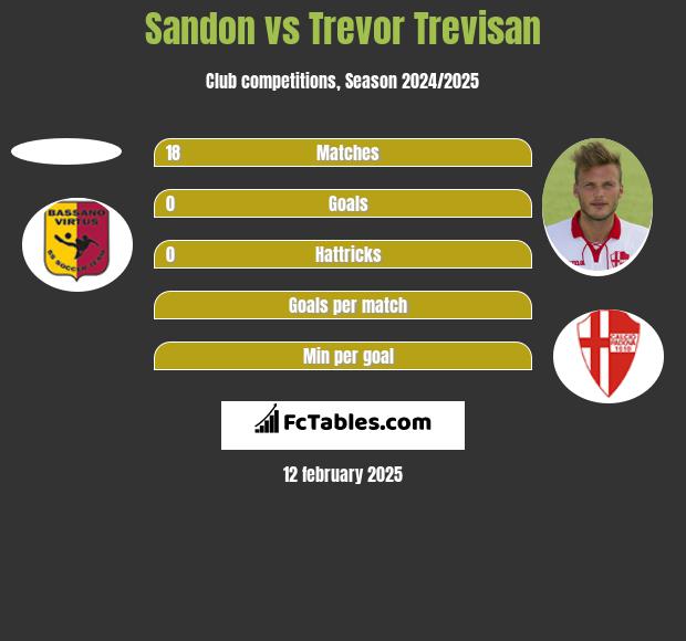 Sandon vs Trevor Trevisan h2h player stats