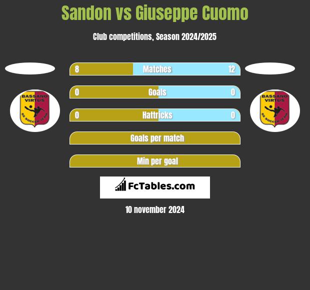 Sandon vs Giuseppe Cuomo h2h player stats