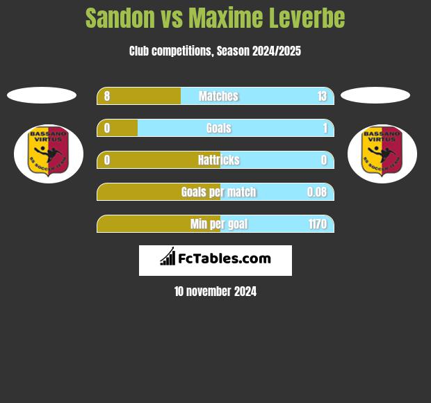 Sandon vs Maxime Leverbe h2h player stats