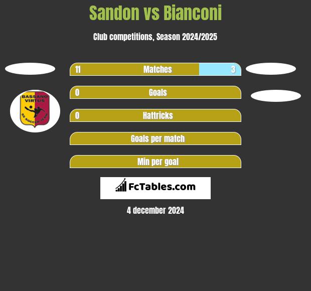 Sandon vs Bianconi h2h player stats