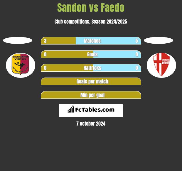 Sandon vs Faedo h2h player stats