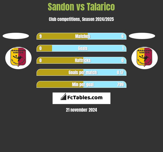 Sandon vs Talarico h2h player stats