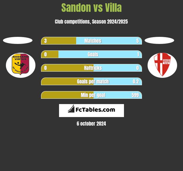 Sandon vs Villa h2h player stats