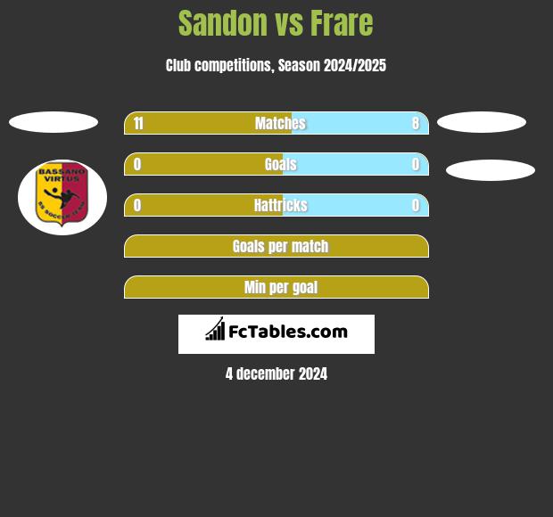 Sandon vs Frare h2h player stats